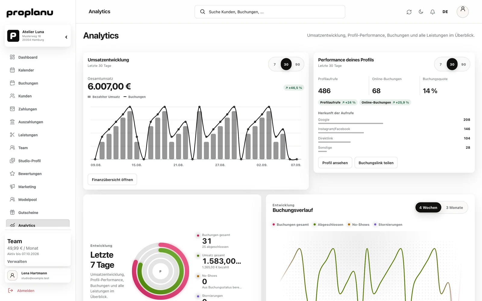 Die echte PROPLANU Analytics-Ansicht mit Aktivitätsringen, Buchungsverlauf und Auswertung der meistgebuchten Leistungen